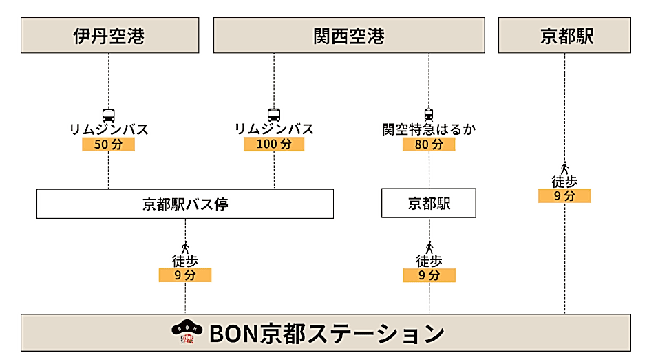 BON KYOTO STATION