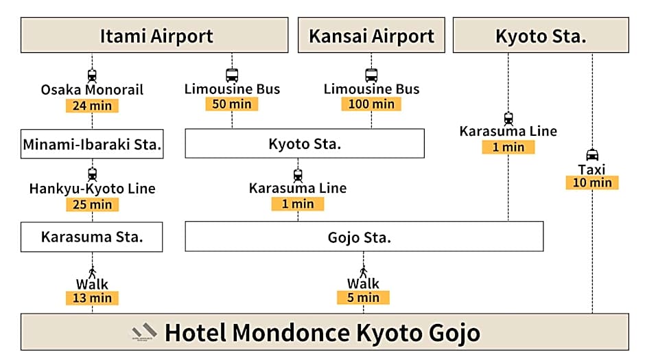 Hotel Mondonce Kyoto Gojo