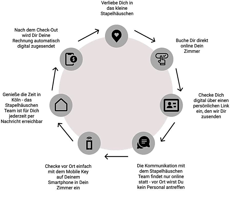Digital check-in - Stapelhäuschen
