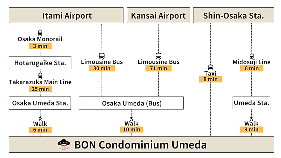 BON Condominium Umeda